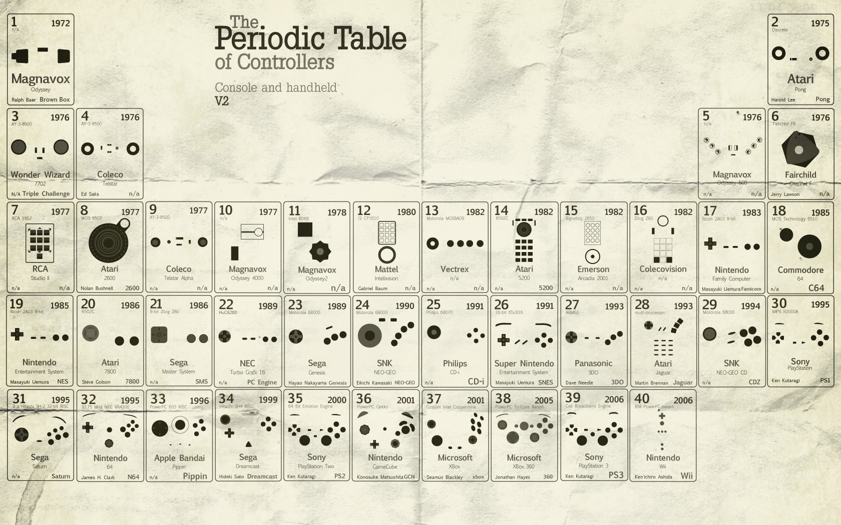 apple, periodic, sony, sega, table, inc, atari, art, 720P, nintendo, console, commodore, controllers, x, hd, microsoft, technology, HD Wallpaper