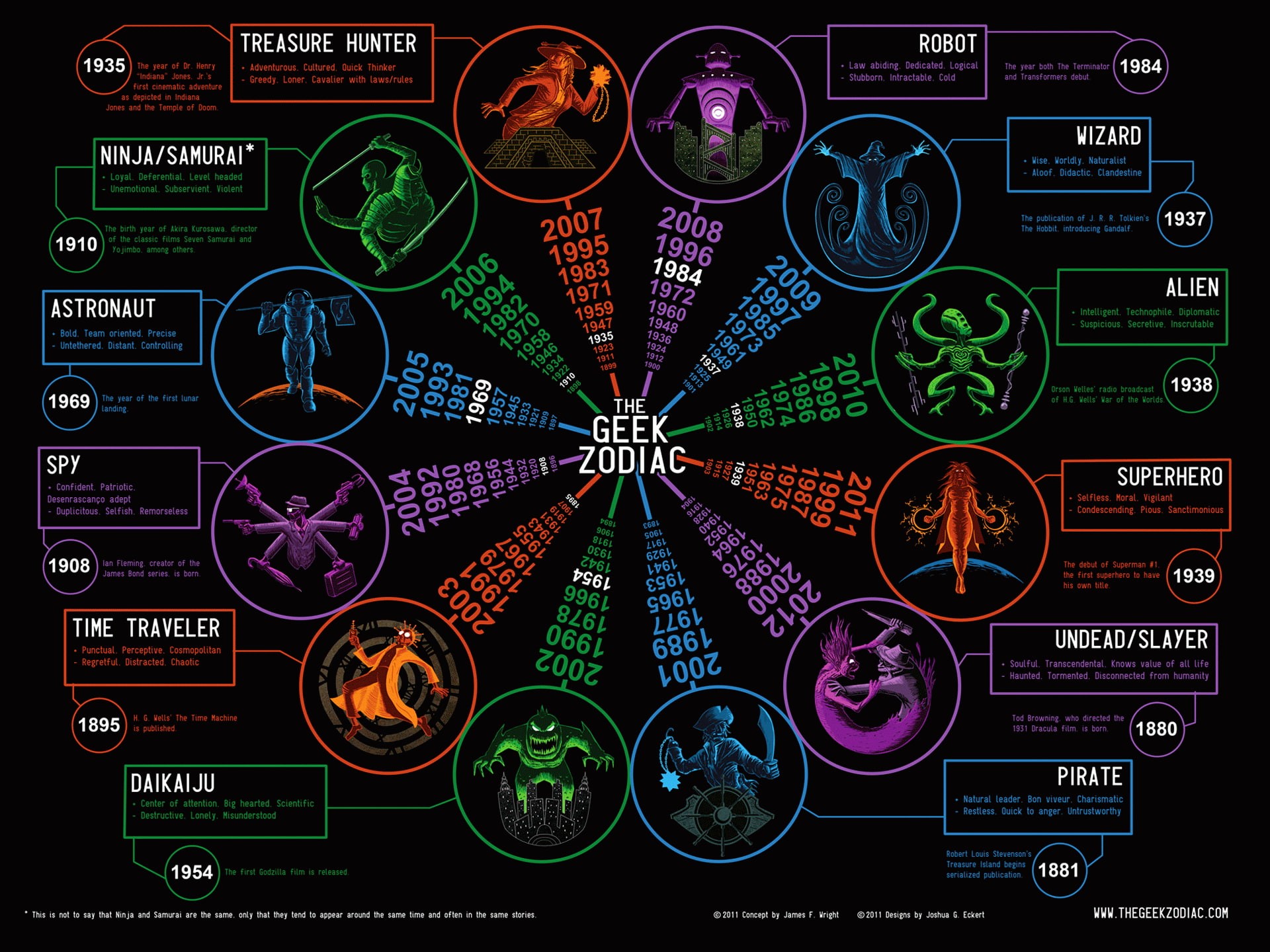 zodiac, fantasy, statistic, graph, geek, humor, sign, 1080P, HD Wallpaper