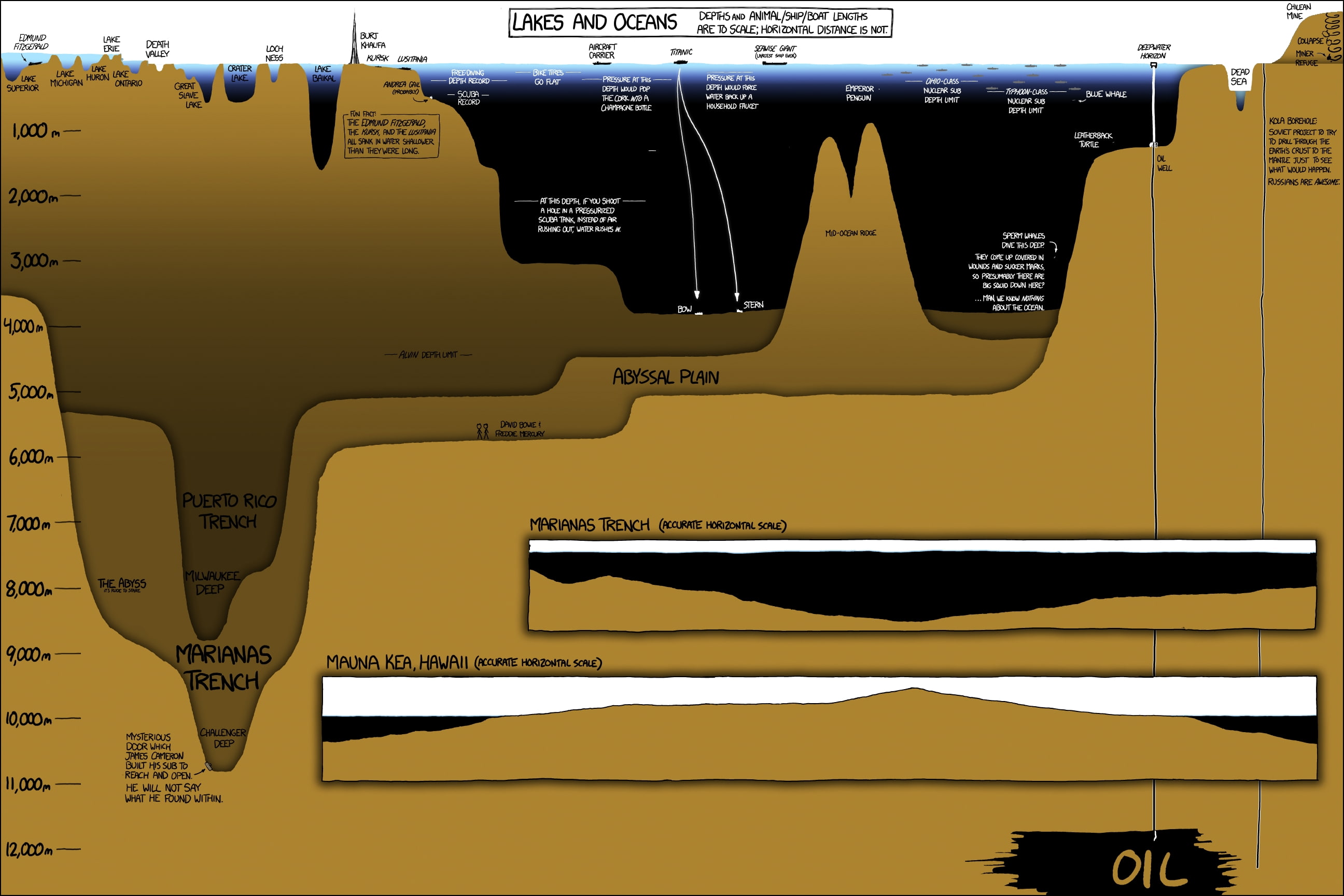 james, 2K, infographics, rico, monster, underwa, puerto, scales, cameron, lakes, nature, art, ocean, oil, ness, hd, titanic, loch, xkcd, HD Wallpaper