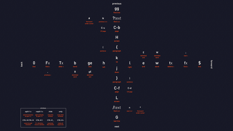 Linux, programming, Unix, code, vim, cheat sheet