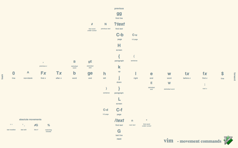 code, programming, Linux, Unix, vim