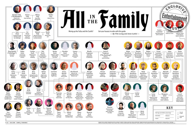 Game of Thrones, TV, tv series, infographics, family tree