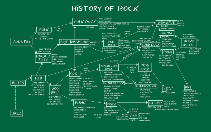 hard rock, blues rock, anime, diagrams, 1080P, music, map, rock and roll, School Of Rock, infographics, metal music