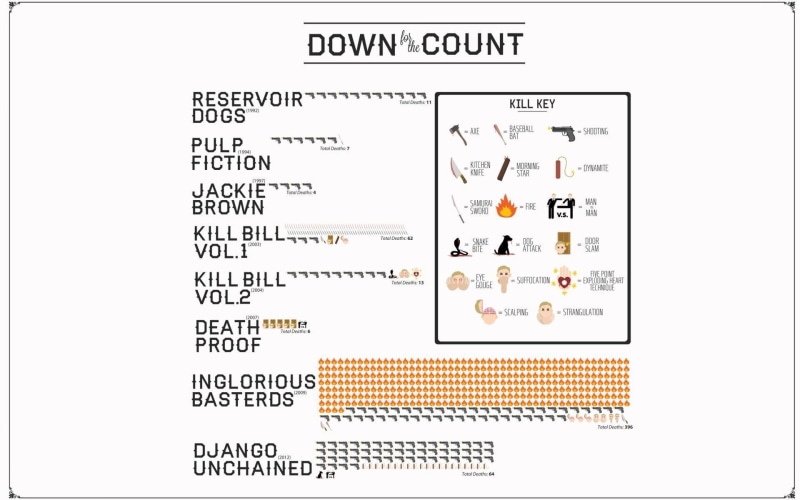 inglorious bastards, death proof, 1920x1200, django unchained, count, movies, typography, quentin, kills, 1080P, jackie brown, quentin tarantino, illustration