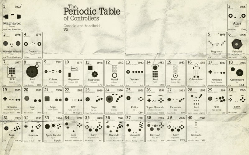 apple, periodic, sony, sega, table, inc, atari, art, 720P, nintendo, console, commodore, controllers, x, hd, microsoft, technology