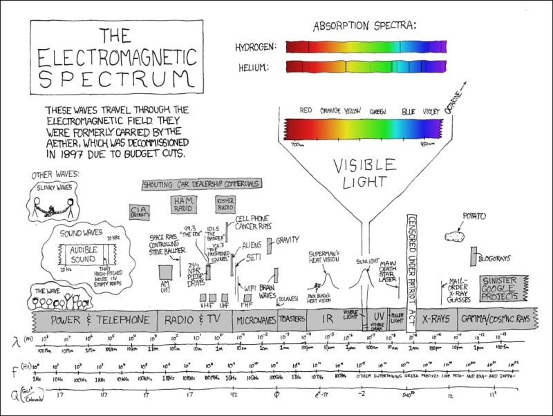 infographics, electromagnetic spectrum, xkcd, 480P, diagrams