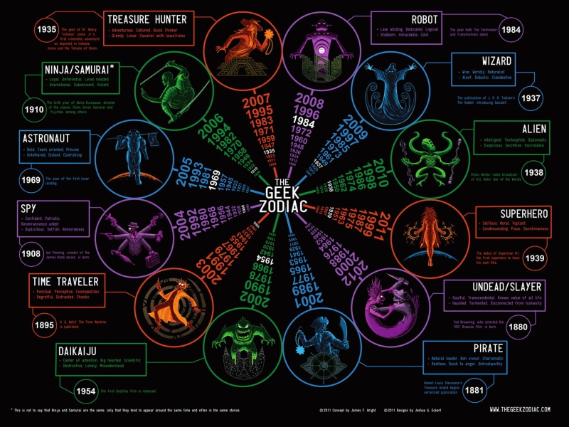 zodiac, fantasy, statistic, graph, geek, humor, sign, 1080P