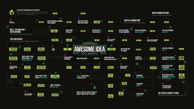 programming, Learn, Ideas, website, Information, Skill, charts, funny, coding, 2K, Typography, text, money, design, work, Media, Flowchart, Infographics