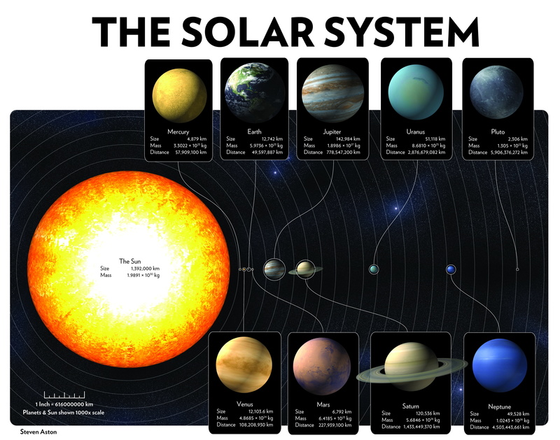 sun, 5K, outer, x, solar, hd, space, outer space, system, art, planets, infographics