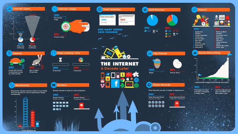 Graph, Technology, Computer, 2K, Internet, Stats