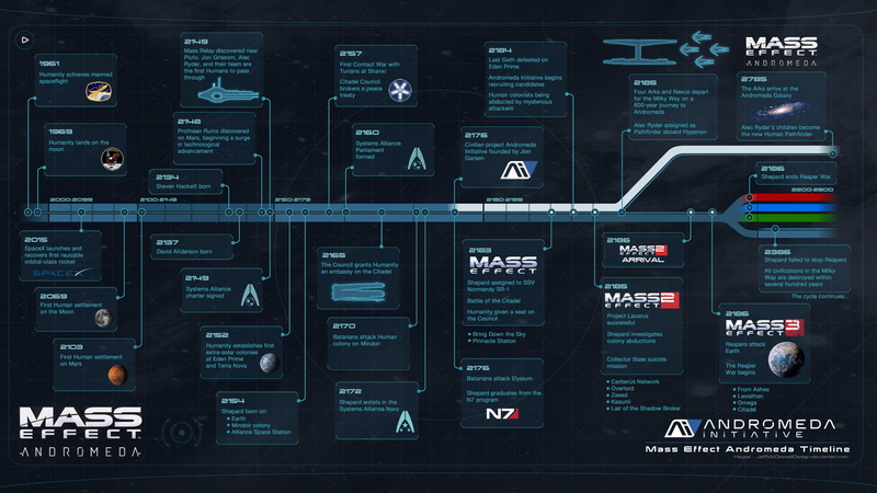 Mass Effect, video games, Mass Effect 2, Mass Effect 3, infographics, 1080P, Mass Effect: Andromeda, Andromeda Initiative