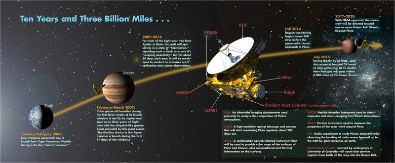 horizons, science, sci, explorer, 4K, nasa, jpl, space, pluto, poster, mission, infographics