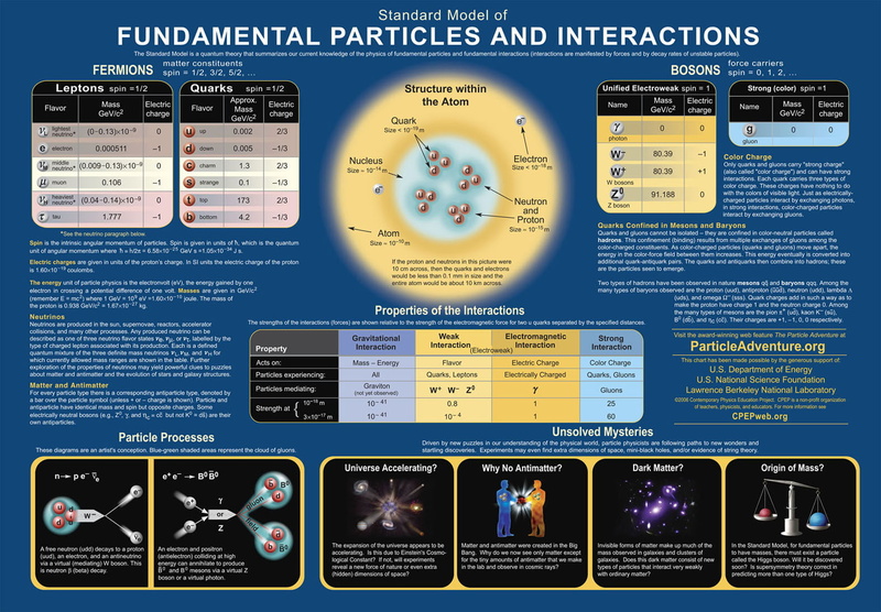 interactions, fundamental, science, blue, particles, 720P, energy