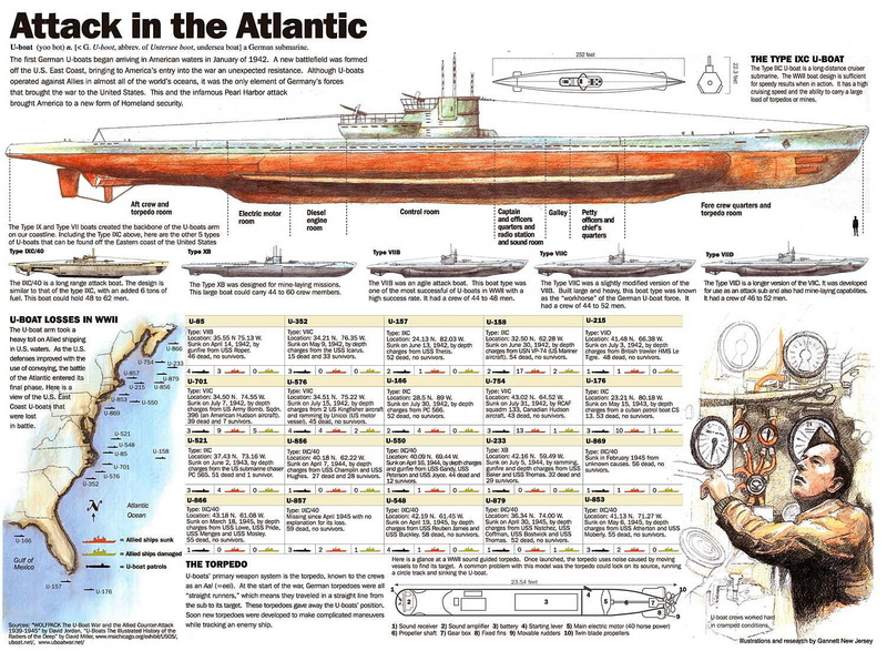 art, world, technology, submarine, hd, vehicles, war, ii, Navy, 720P, ships, infographics, World War II