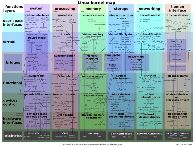 linux, kernel, art, hd, 1080P, infographics, x, technology