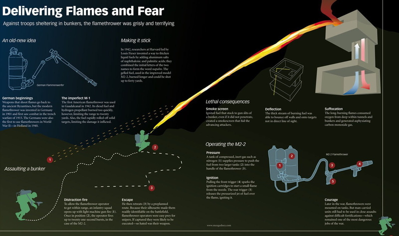Military, infographics, art, hd, flamethrower, x, 720P, aircraft, weapons
