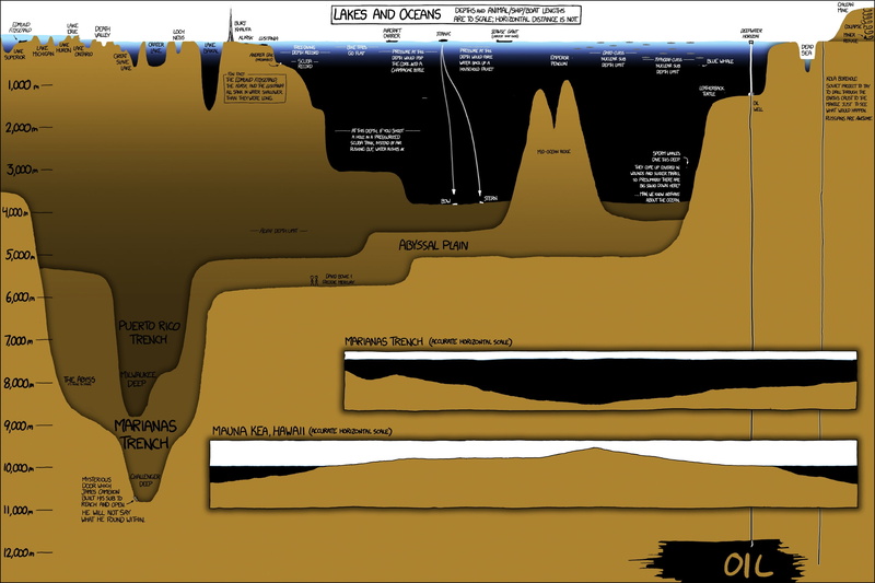 james, 2K, infographics, rico, monster, underwa, puerto, scales, cameron, lakes, nature, art, ocean, oil, ness, hd, titanic, loch, xkcd